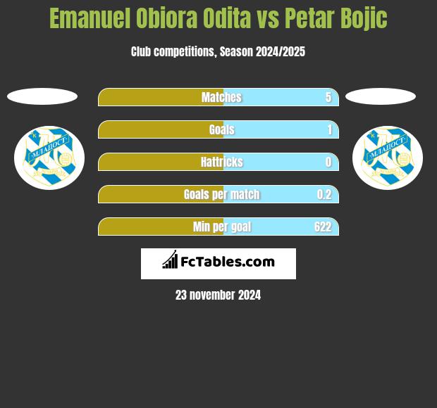 Emanuel Obiora Odita vs Petar Bojic h2h player stats