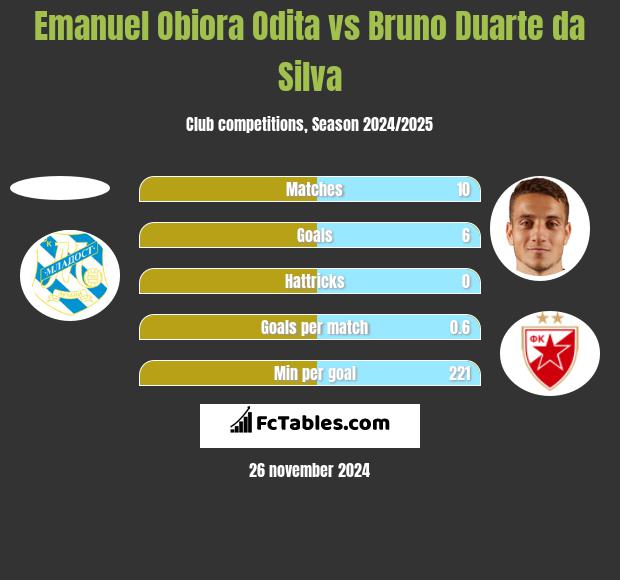 Emanuel Obiora Odita vs Bruno Duarte da Silva h2h player stats