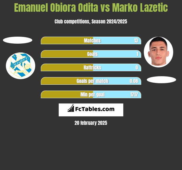 Emanuel Obiora Odita vs Marko Lazetic h2h player stats