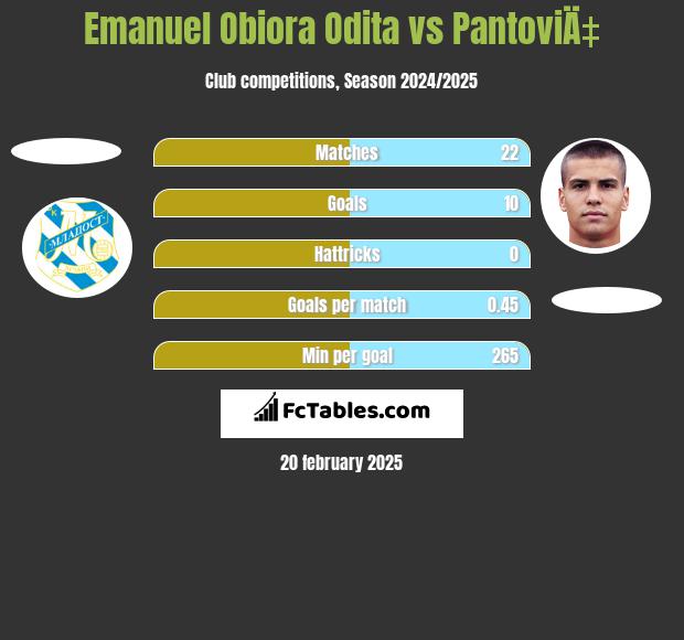 Emanuel Obiora Odita vs PantoviÄ‡ h2h player stats