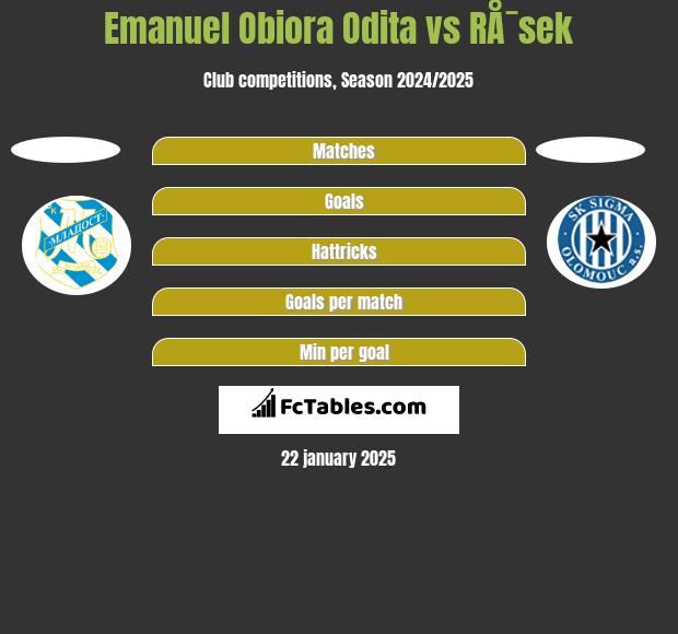 Emanuel Obiora Odita vs RÅ¯sek h2h player stats