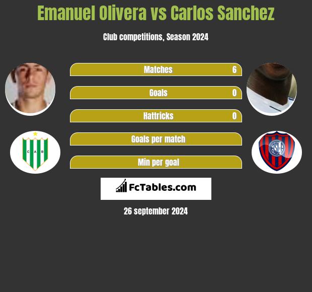 Emanuel Olivera vs Carlos Sanchez h2h player stats