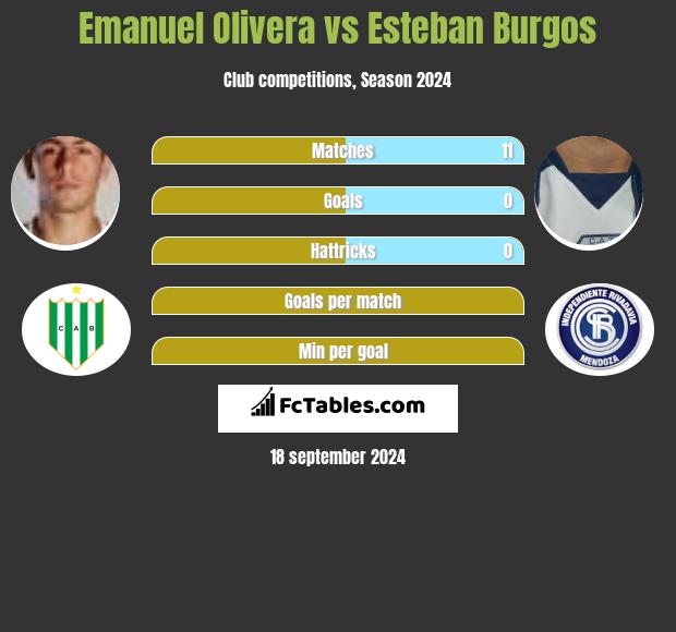 Emanuel Olivera vs Esteban Burgos h2h player stats