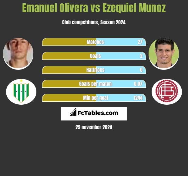 Emanuel Olivera vs Ezequiel Munoz h2h player stats