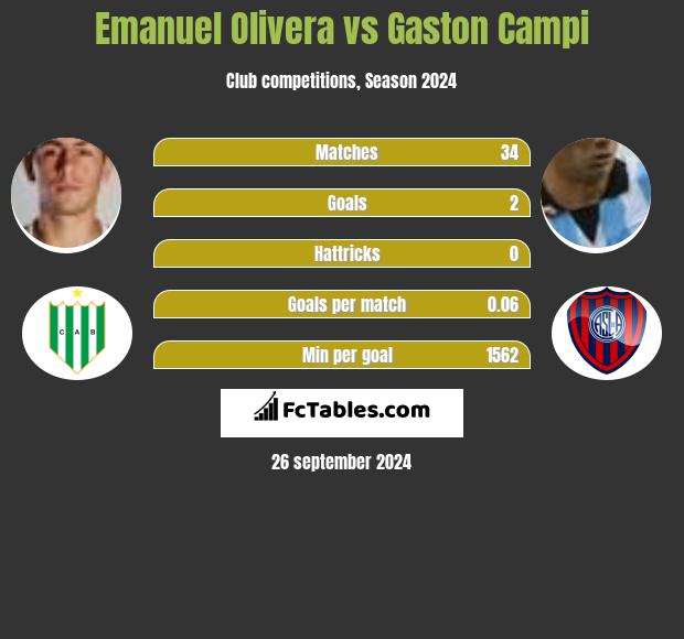 Emanuel Olivera vs Gaston Campi h2h player stats