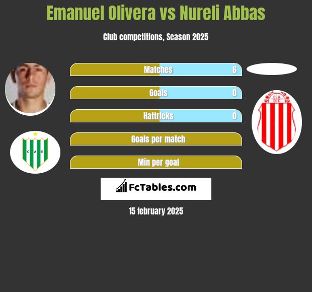 Emanuel Olivera vs Nureli Abbas h2h player stats