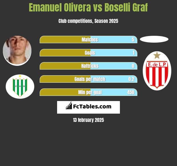 Emanuel Olivera vs Boselli Graf h2h player stats