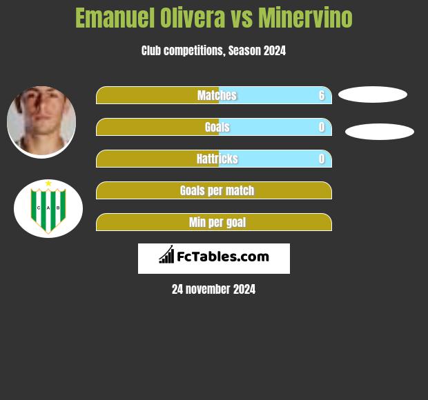 Emanuel Olivera vs Minervino h2h player stats