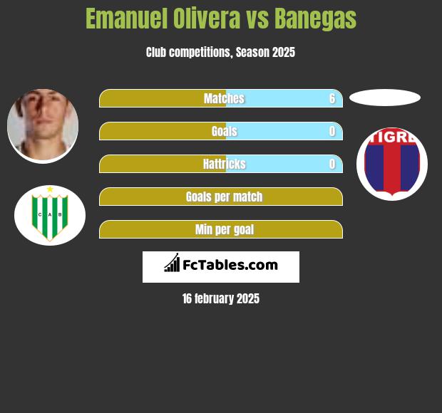 Emanuel Olivera vs Banegas h2h player stats