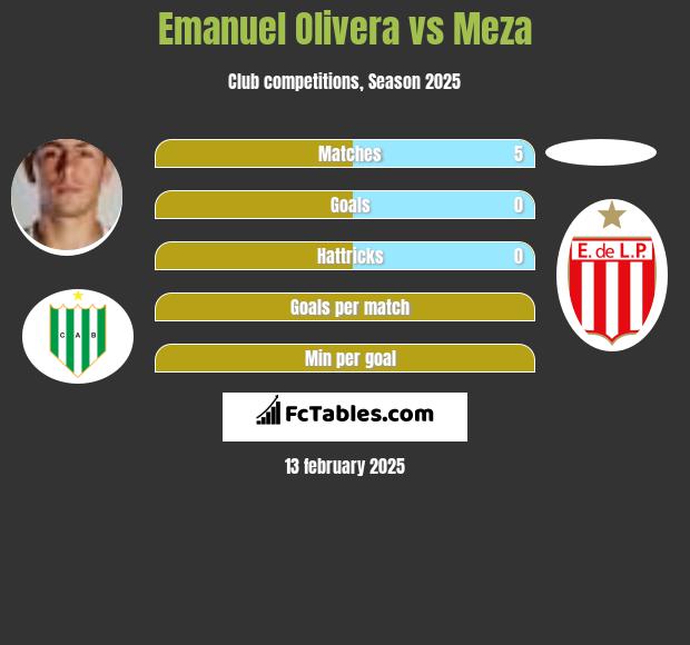 Emanuel Olivera vs Meza h2h player stats