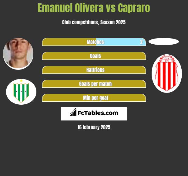 Emanuel Olivera vs Capraro h2h player stats