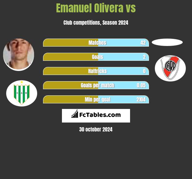 Emanuel Olivera vs  h2h player stats