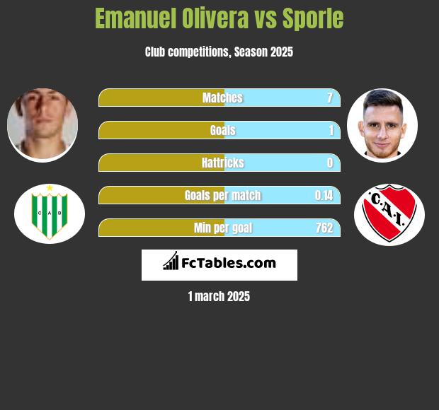 Emanuel Olivera vs Sporle h2h player stats