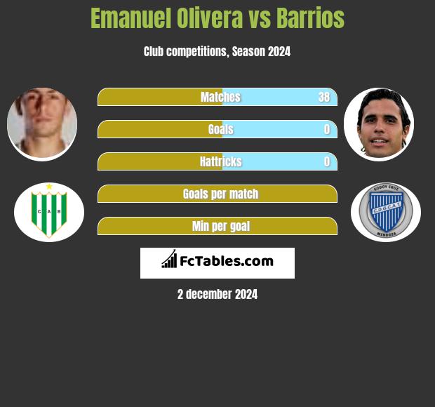 Emanuel Olivera vs Barrios h2h player stats