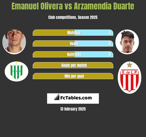 Emanuel Olivera vs Arzamendia Duarte h2h player stats