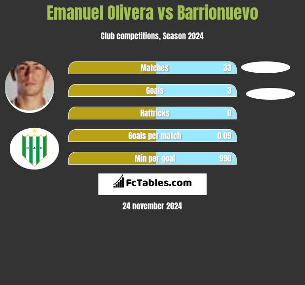 Emanuel Olivera vs Barrionuevo h2h player stats