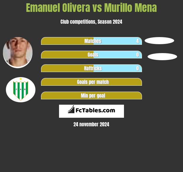 Emanuel Olivera vs Murillo Mena h2h player stats