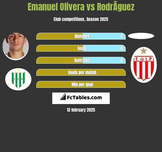 Emanuel Olivera vs RodrÃ­guez h2h player stats