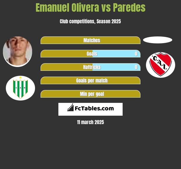 Emanuel Olivera vs Paredes h2h player stats