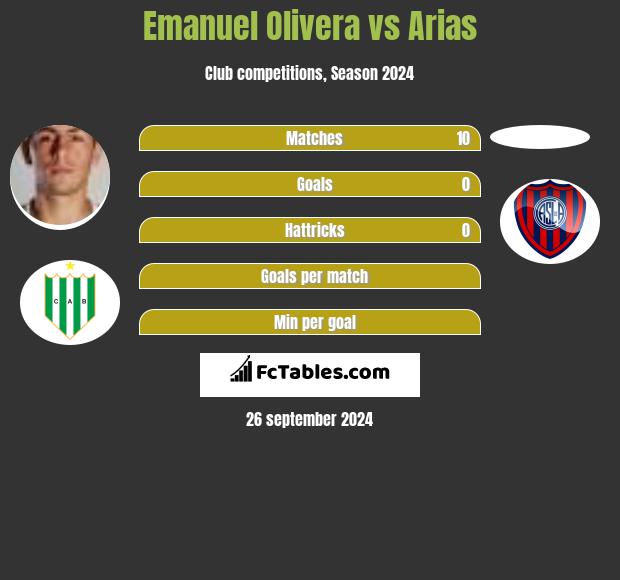 Emanuel Olivera vs Arias h2h player stats