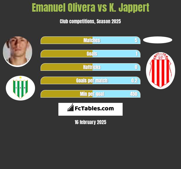 Emanuel Olivera vs K. Jappert h2h player stats