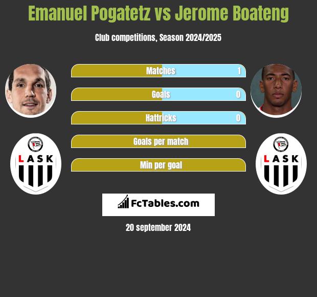 Emanuel Pogatetz vs Jerome Boateng h2h player stats