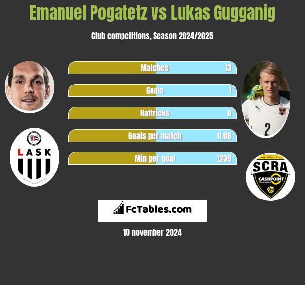 Emanuel Pogatetz vs Lukas Gugganig h2h player stats