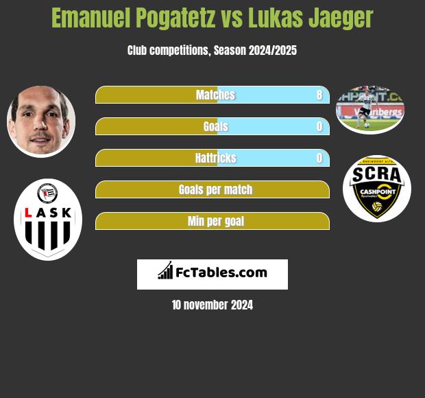 Emanuel Pogatetz vs Lukas Jaeger h2h player stats