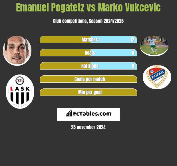 Emanuel Pogatetz vs Marko Vukcevic h2h player stats