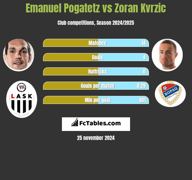 Emanuel Pogatetz vs Zoran Kvrzic h2h player stats