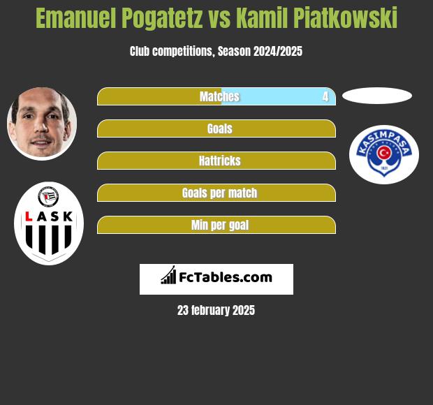 Emanuel Pogatetz vs Kamil Piatkowski h2h player stats