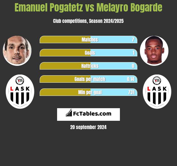 Emanuel Pogatetz vs Melayro Bogarde h2h player stats