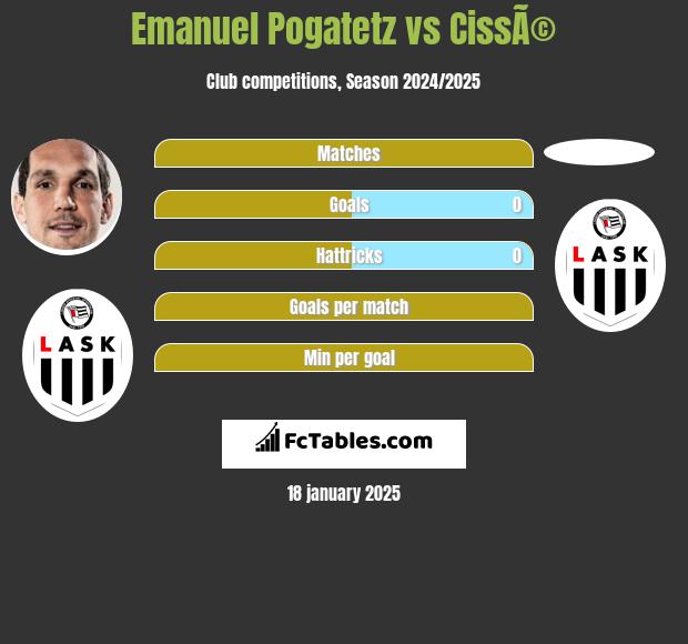 Emanuel Pogatetz vs CissÃ© h2h player stats