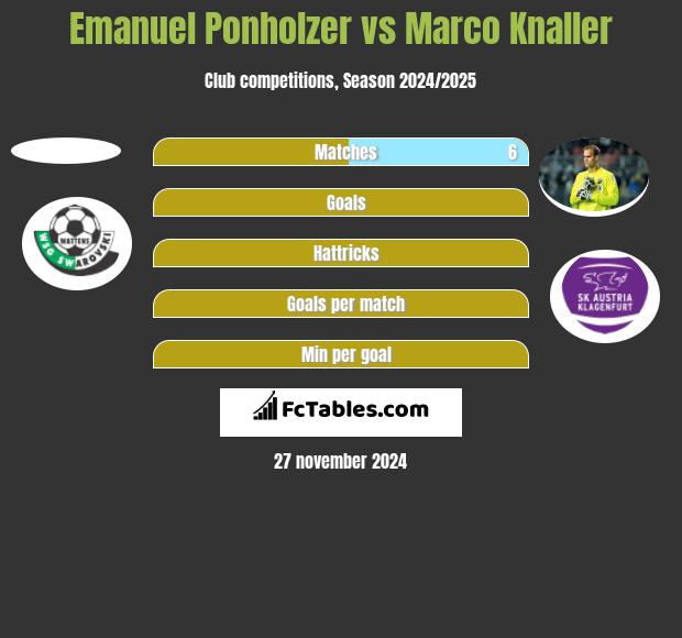 Emanuel Ponholzer vs Marco Knaller h2h player stats