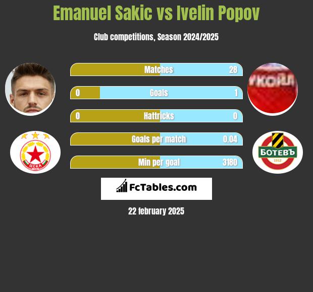 Emanuel Sakic vs Ivelin Popov h2h player stats