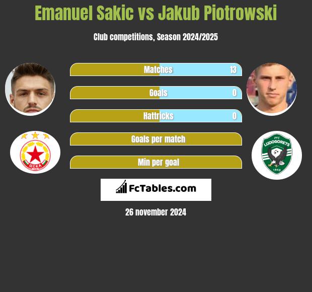 Emanuel Sakic vs Jakub Piotrowski h2h player stats