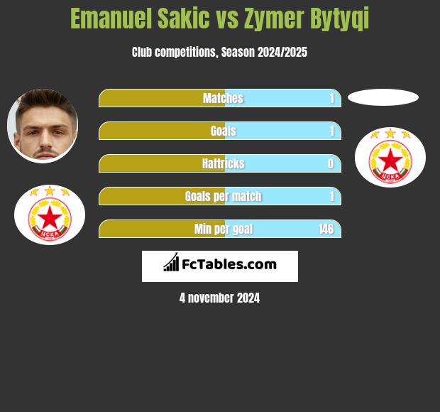 Emanuel Sakic vs Zymer Bytyqi h2h player stats