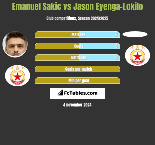 Emanuel Sakic vs Jason Eyenga-Lokilo h2h player stats