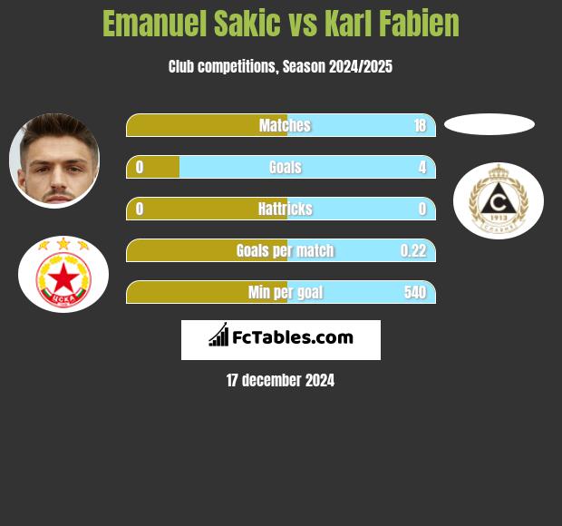 Emanuel Sakic vs Karl Fabien h2h player stats