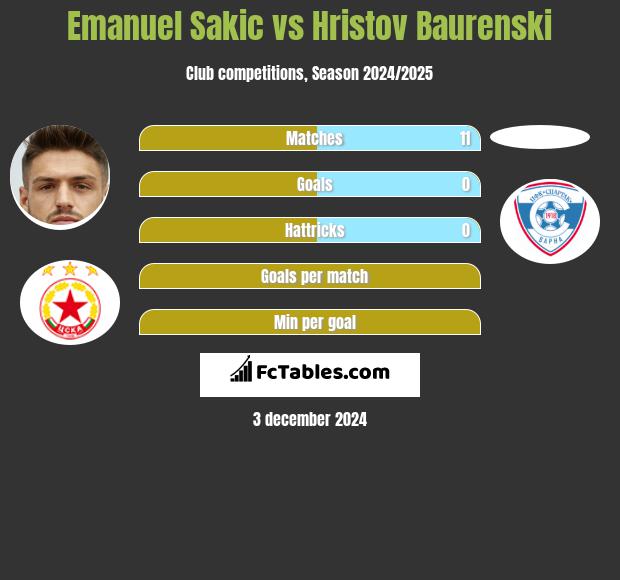 Emanuel Sakic vs Hristov Baurenski h2h player stats