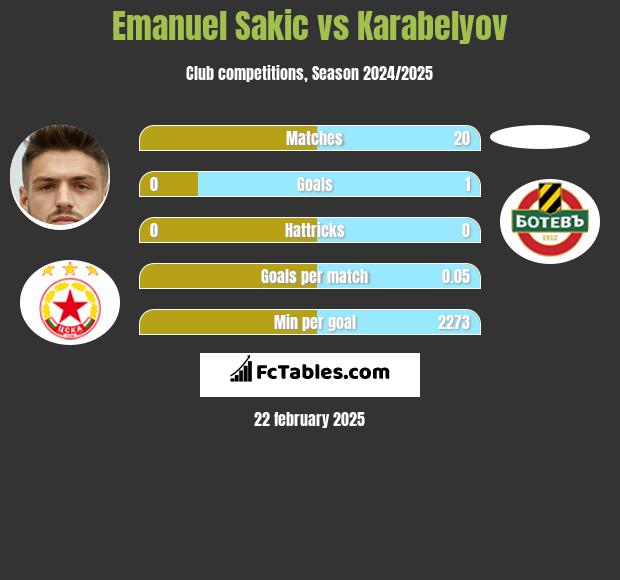 Emanuel Sakic vs Karabelyov h2h player stats