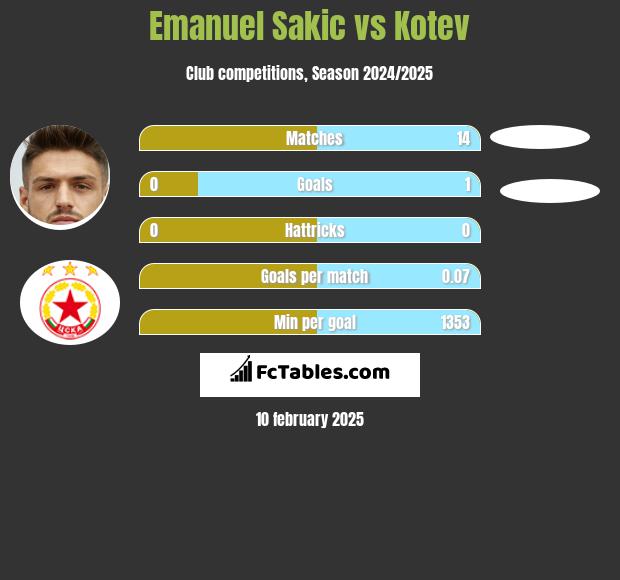 Emanuel Sakic vs Kotev h2h player stats