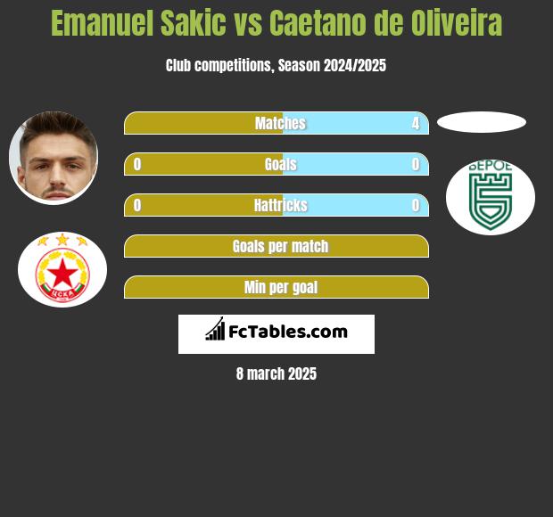 Emanuel Sakic vs Caetano de Oliveira h2h player stats