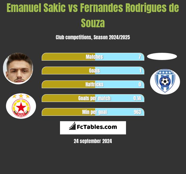 Emanuel Sakic vs Fernandes Rodrigues de Souza h2h player stats