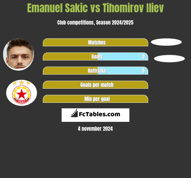 Emanuel Sakic vs Tihomirov Iliev h2h player stats