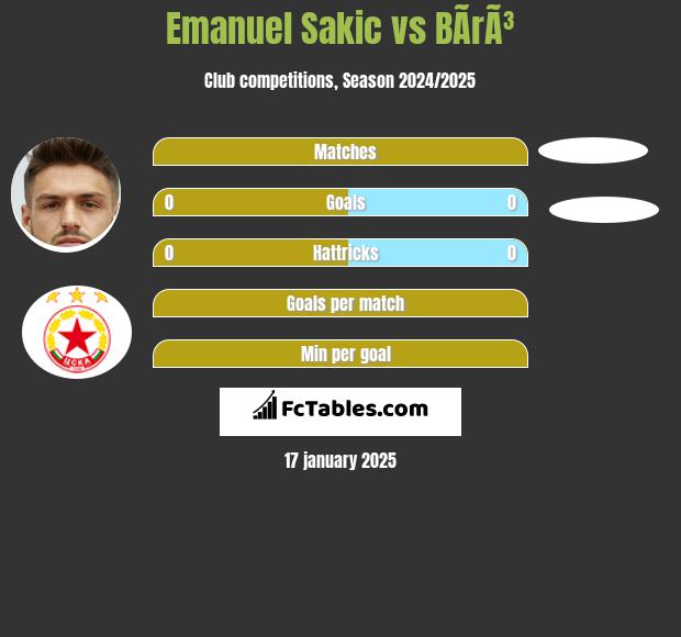 Emanuel Sakic vs BÃ­rÃ³ h2h player stats