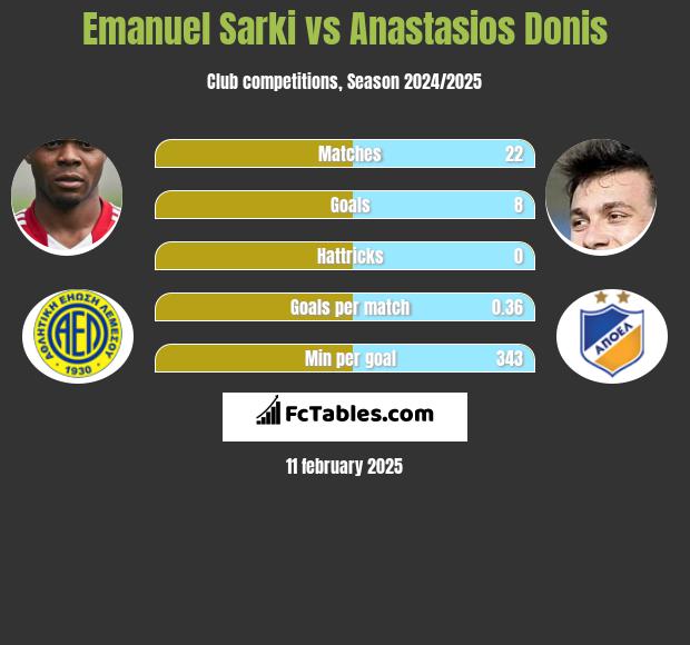 Emanuel Sarki vs Anastasios Donis h2h player stats