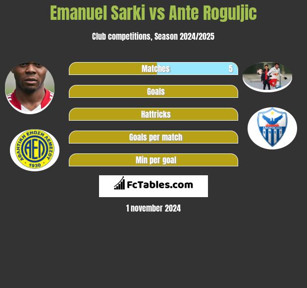 Emanuel Sarki vs Ante Roguljic h2h player stats