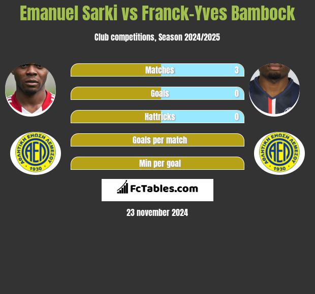 Emanuel Sarki vs Franck-Yves Bambock h2h player stats