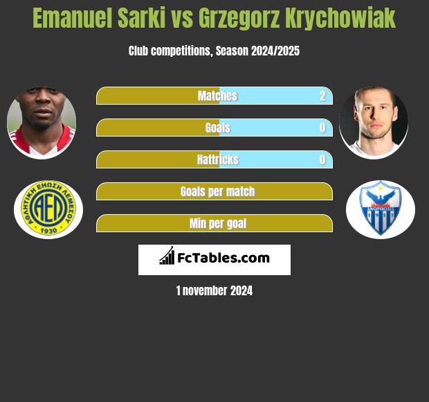 Emanuel Sarki vs Grzegorz Krychowiak h2h player stats